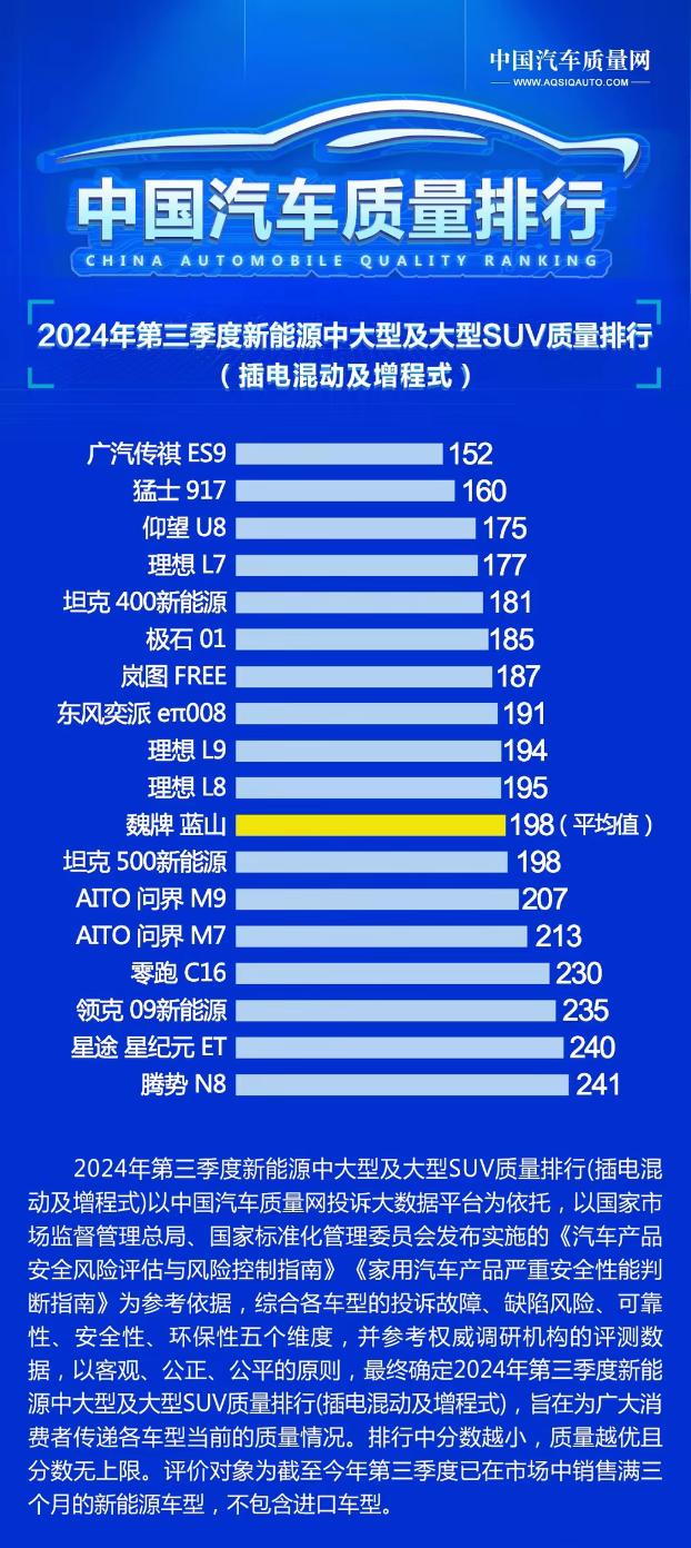 买车需谨慎，第三季度新能源SUV质量排行榜出炉，传祺ES9排第一-有驾