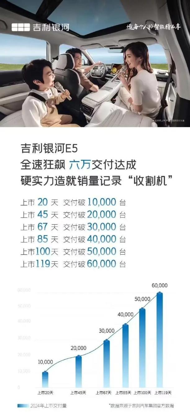 银河E5上市119天，交付量突破60000台！神盾短刀电池创造安全奇迹-有驾