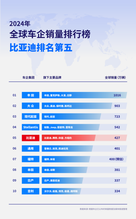 【新闻稿】2024年全球车企销量排行榜前十出炉：比亚迪排名第五120.png