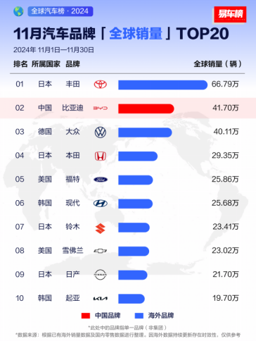 【新闻稿】2024年全球车企销量排行榜前十出炉：比亚迪排名第五377.png