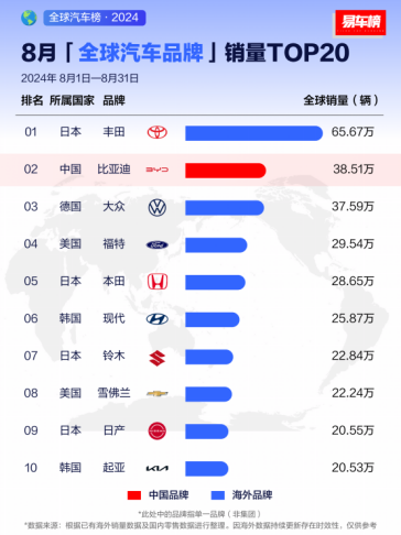 【新闻稿】2024年全球车企销量排行榜前十出炉：比亚迪排名第五376.png